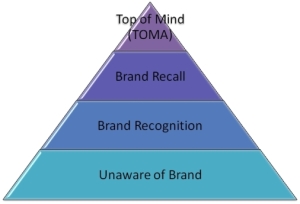 the-brand-awareness-pyramid